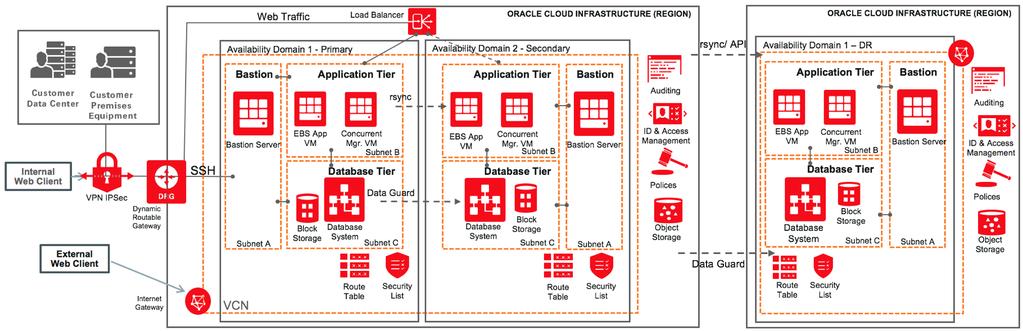 Oracle E-Business Suite Application on Oracle Cloud Infrastructure with Disaster Recovery Architecture This option is a variant of the multiple node architecture.