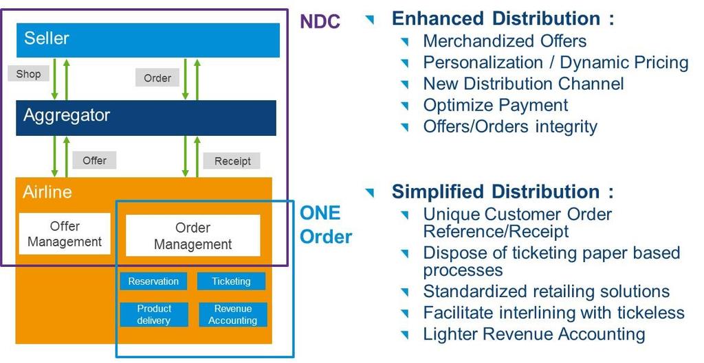 Fig 1. Enhanced and Simplified Distribution What is ONE Order?
