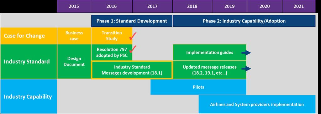 With the release of the first messaging standard planned for 2018, ONE Order will finish its initial Phase of Standard Development and move in its second program phase of Industry Capability and