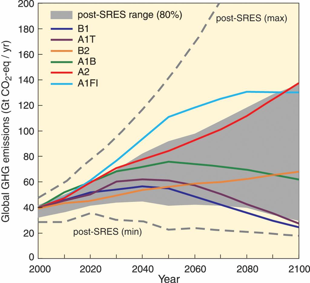 Climate Change Models - GHG Emission Scenarios SRES: IPCC Special Report on Emissions Scenarios Trendlines represent different scenario families A1 rapid econ. growth, pop. peaks at 2050, rapid tech.