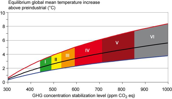 Long-term mitigation: stabilisation and equilibrium global mean temperatures The lower the stabilisation level the earlier global CO 2 emissions have to peak World CO2 Emissions (GtCO2) 140 1 100 80