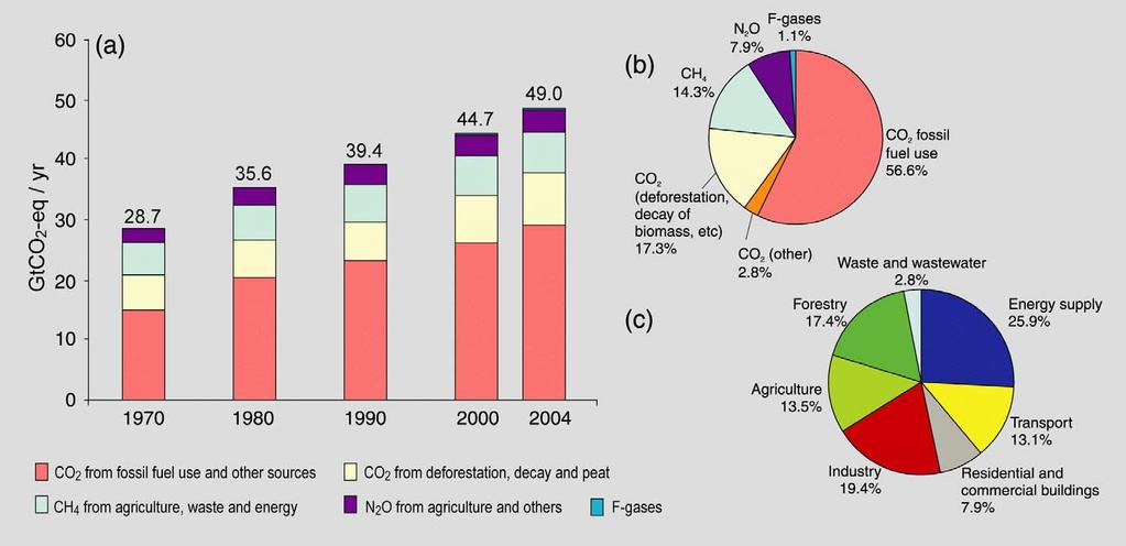 Emissions of Greenhouse Gases