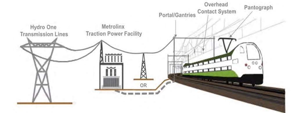 Electrification requires traction power substations, switching