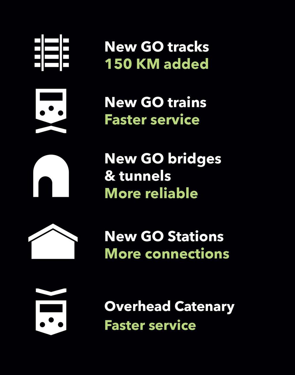 GO RAIL EXPANSION 150 kilometers of new dedicated GO track will allow for more uninterrupted service New electric trains will travel faster for longer and reduce travel times Bridges and tunnels that