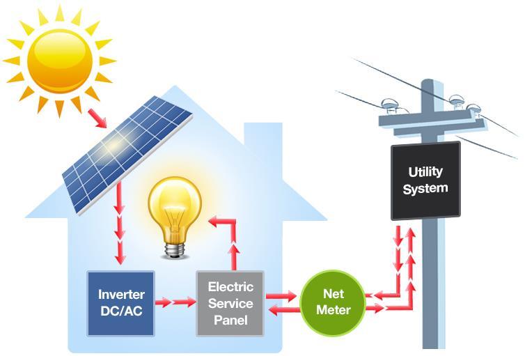 REGULATORY FRAMEWORK FOR DISTRIBUTED GENERATION IN BRAZIL REGULATRY FRAMEWORK FOR DISTRIBUTED GENERATION IN BRAZIL Net Metering Model was approved in Brazil in 2012; In 2015 there was a review of the