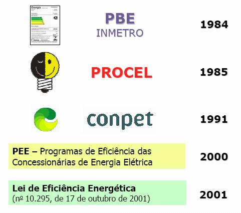 MAIN ACTIONS IN ENERGY EFFICIENCY IN BRAZIL LABELLING PROGRAM NATIONAL PROGRAMS OF ENERGY