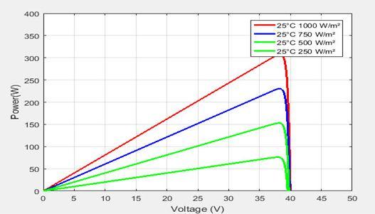v = k. V, where 0.71 k < 0.78 (7) Fig. 7. Power-voltage (P-V) curves of the PV arrays, where the voltage at the MPP is almost constant especially at a higher irradiance level.