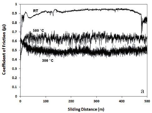 %) Ni deposited layer, Stellite 12 shows more fluctuations in the coefficient of friction at 300 and 500 C.