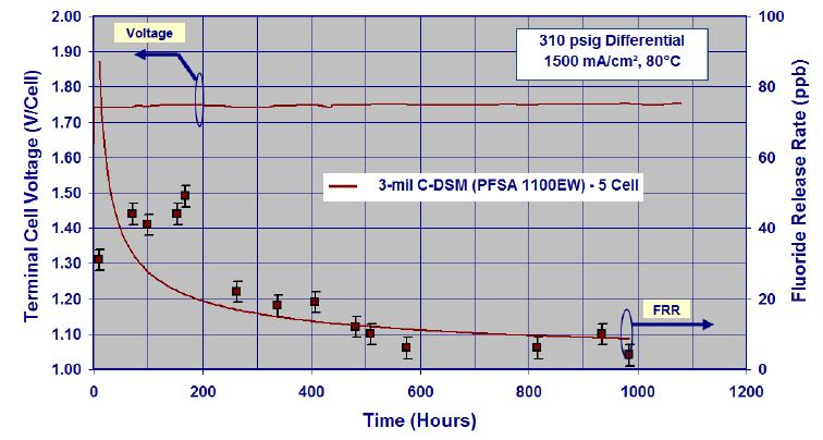 CONTEXT Most of PEM WE show a degradation voltage between 0,5 and 15 µv/h 4 µv/h after 60 kh