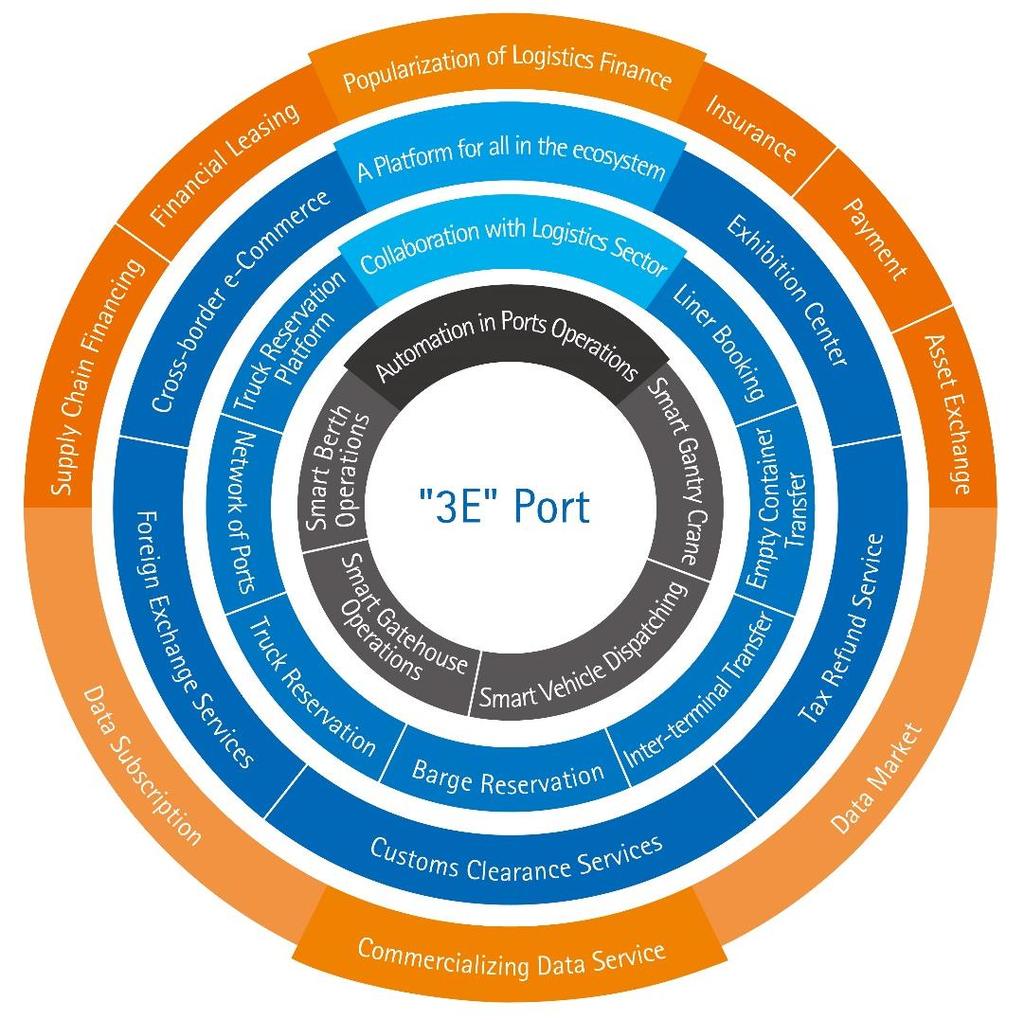 How can we capitalize on these trends? The key to success for Connected Ports involves the realization of the "3Es" concepts, namely: 1. Excel for terminal operations 2.