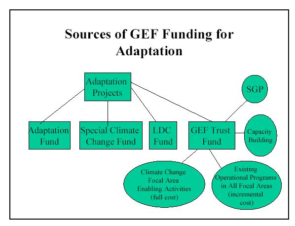 GEF Adaptation Funds