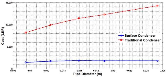 Fig. 2 Pipe length comparison for surface and traditional condensing methods Fig.