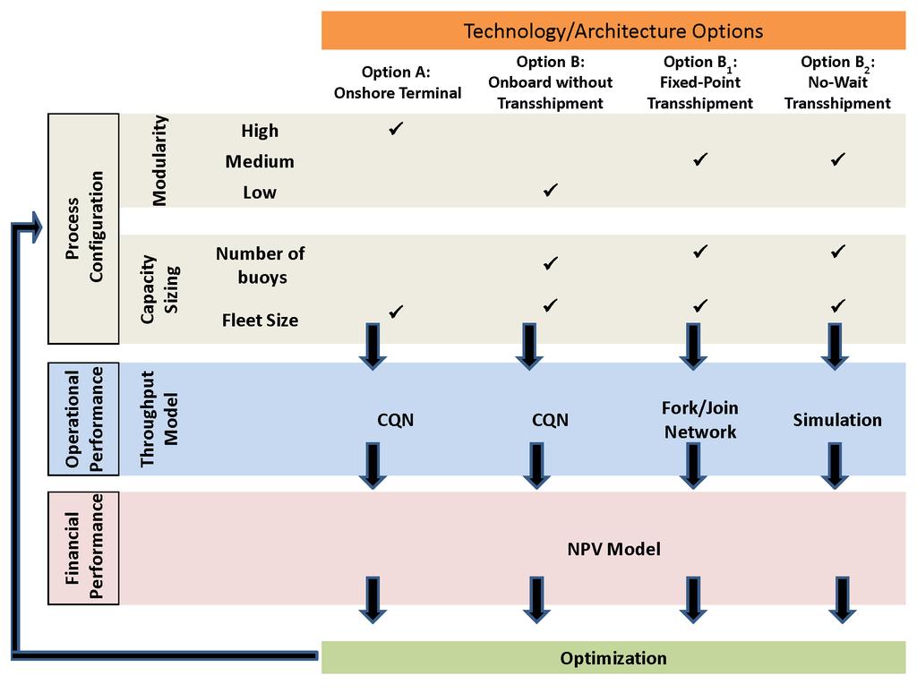 Figure 3: Analytic framework. there are a few papers that address the modeling of the shipping stage of an LNG chain: Kaplan et al.