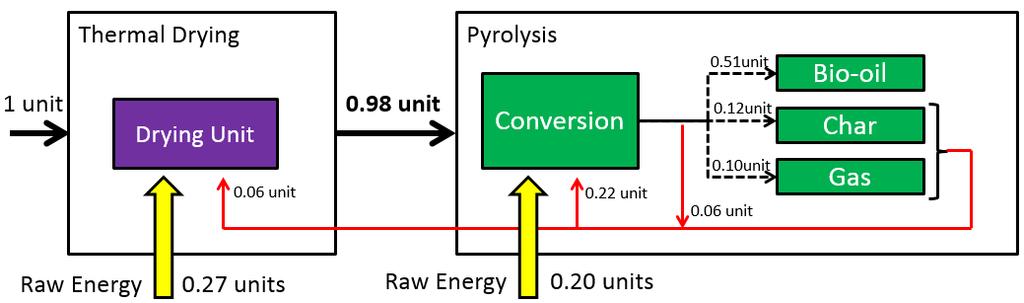 The pyrolysis sub-process is integrated into a bio-refinery system allowing for energy recovery through a heat exchanger and combustion of pyrolysis byproducts, char and gasses.