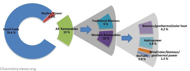 in India (bn $) Source: BNEF Traditional biomass is still a significant