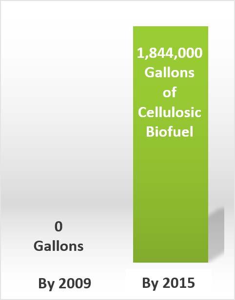 Bioenergy Technologies Office Impacts Publications Cumulative Number of Lab Publications More than 29X 728 Public
