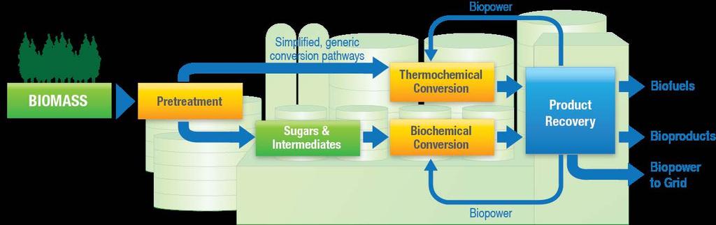 Key Challenges for Biofuels Technical, construction, operational, financial and market risk reduction Demonstration through greater process integration and scale BIOMASS