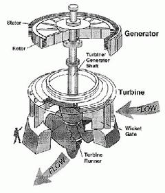 water-driven electrical generator Wind Power http://users.owt.