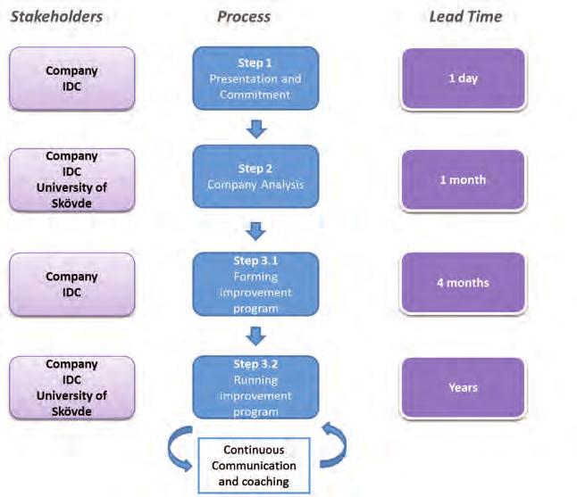 Figure 2 : Collaboration process steps, stakeholder participation and expected lead times. Case study : Nimo-Verken AB Nimo-Verken AB is a company that has followed the earlier described process.