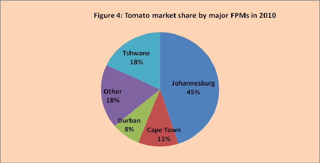 Source: Statistics and Economic Analysis The quantity of tomatoes sold on the major NFPMs markets have increased by 1.7% in 21 when compared to tons sold in 29 as depicted by the figure 5 below.
