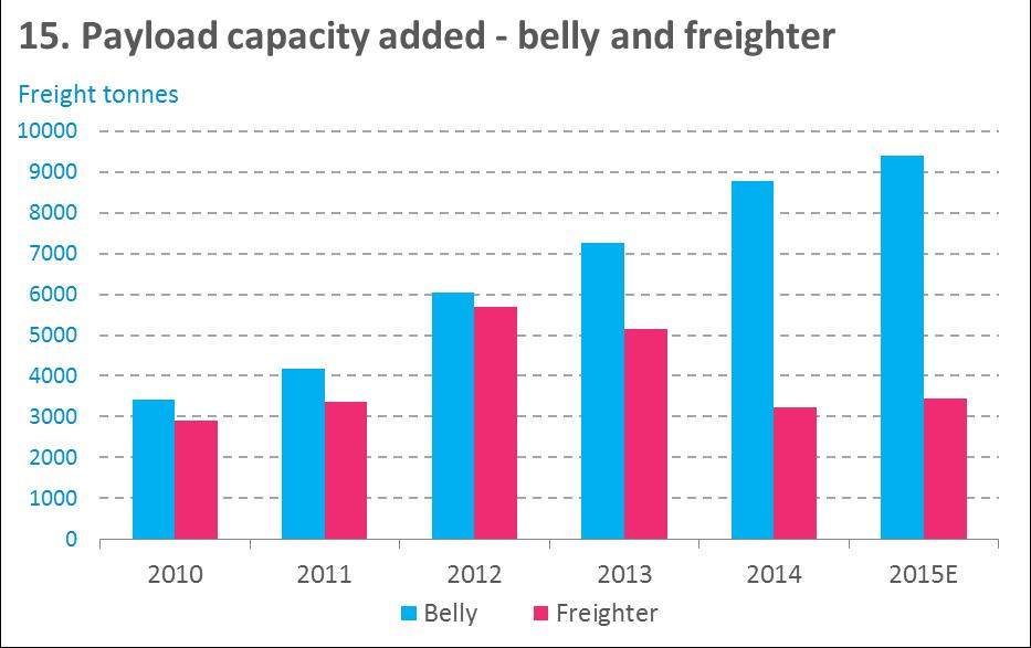 Total wide body freighter capacity in service in Q2 of 2015 has surpassed the levels seen in 2007 prior to the Global Financial Crisis.