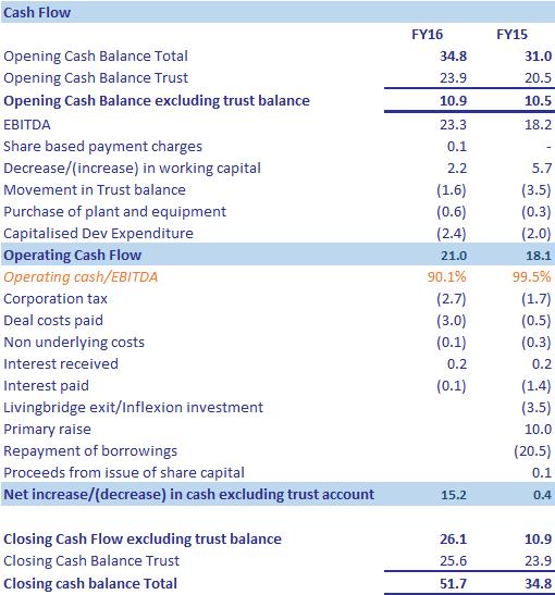 Cash Flow Strong cash conversion at 90% The Board recommends a dividend of 2.