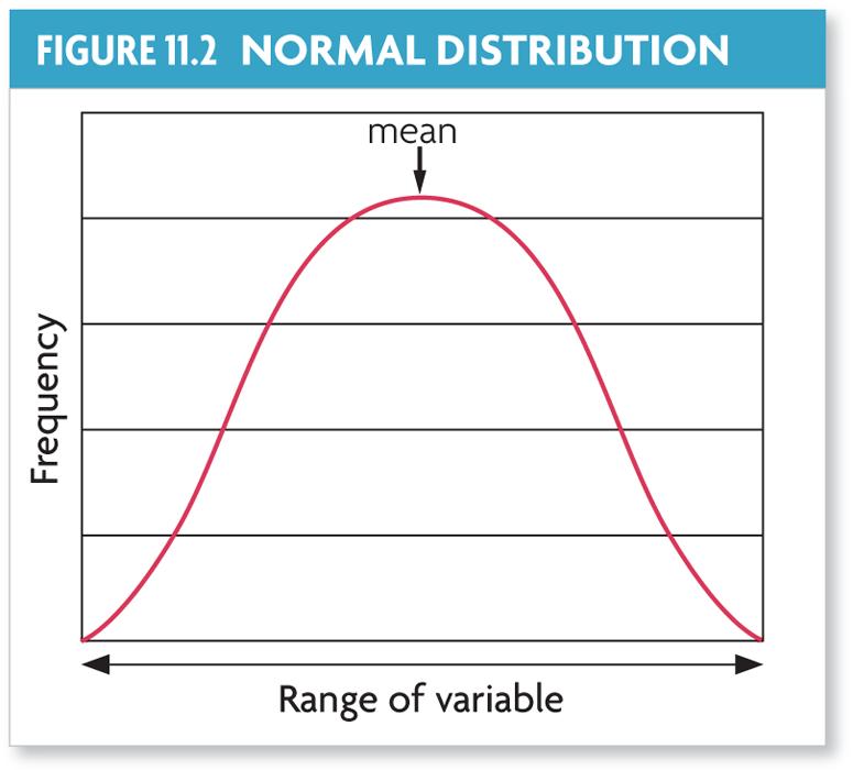Natural selection acts on distributions of traits. A normal distribution graphs as a bell-shaped curve.