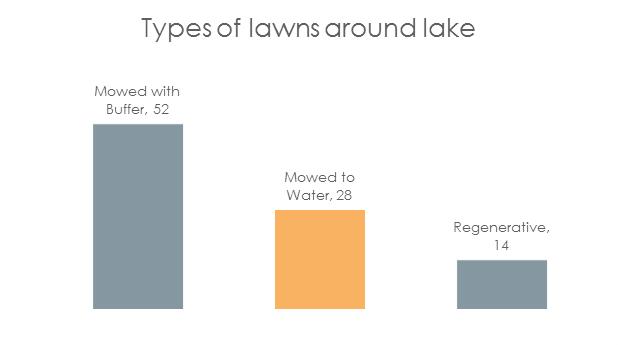 Figure 13 Lawn types In areas close to shore, a lawn is generally not a good choice of ground cover.