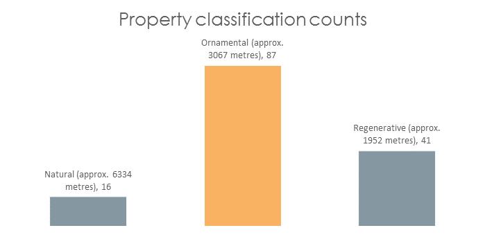 classification. Properties were assigned an overall category corresponding to the classification that made up the largest portion of the shoreline.