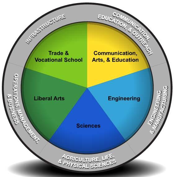 Department of Energy Education Wheel Four-year graduates are needed, too!