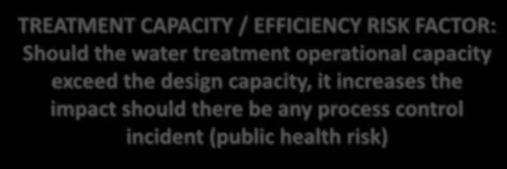 <98% 98% - <100% 100% - <105% 105% & More No Info TREATMENT CAPACITY / EFFICIENCY RISK FACTOR: Should the water treatment