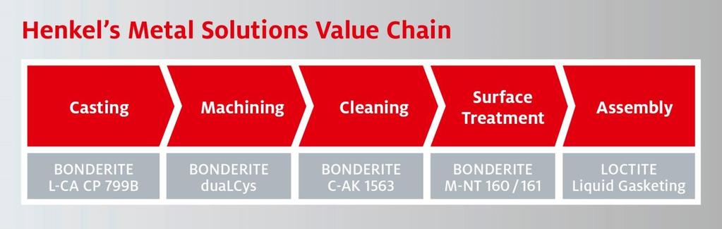 Henkel s Bonderite solutions cover the entire value chain before, during and after pretreatment of single-metal as well as multi-metal substrates.