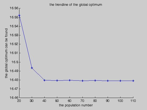 Figure 5 Influence trend of population change on global optimization capability From genetic algorithm, we can get that the greater the population, the diversity of individuals increases, and the