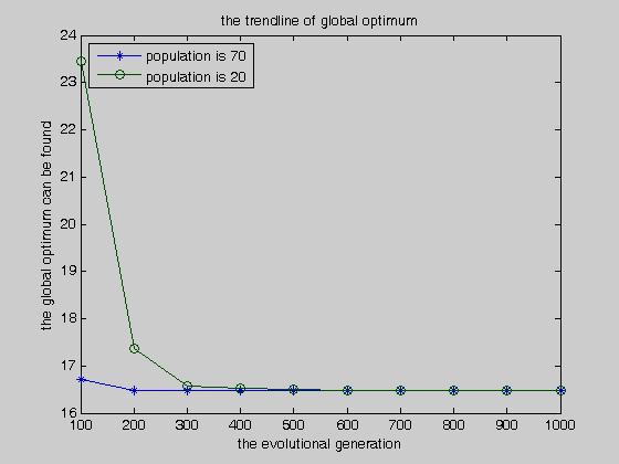 Therefore, with the increase of populations, the fitness value of the optimal individuals has no evident change, the population size should be the front side of the stable trend.