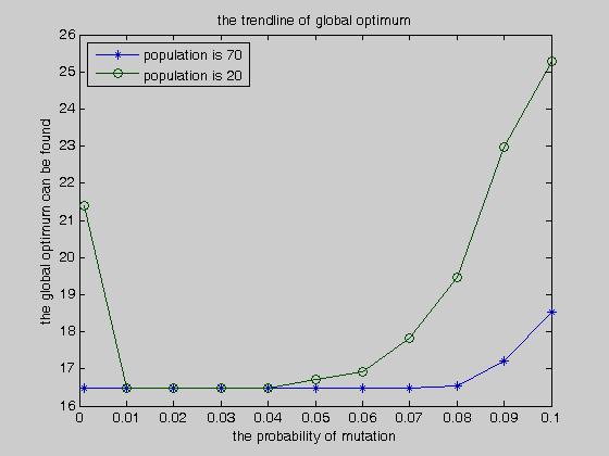 From Figure 7, we can get the following conclusion. When the population number is small, the influence of crossover probability on global optimization ability of algorithm is greater.