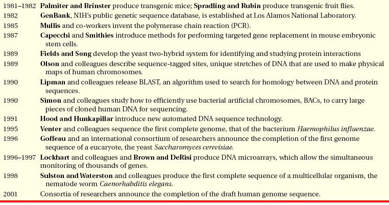 2003 Finished the sequence of human genome 2005 Finished the sequence of chimpanzee genome 2006