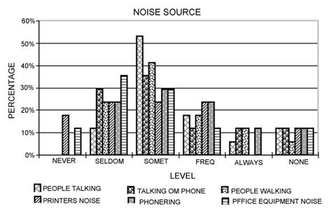 Acoustical Comfort The disturbing noise source in the office can be seen in Figure 3, the conversation comfort and privacy in Figure 4 and the noice control and acoustical environment in Figure 5.
