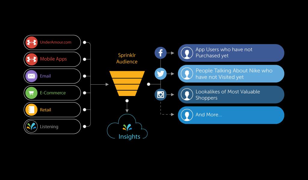 Sprinklr Audience Engine Dynamic Custom Audiences Sync Customer Data Sources Custom Audiences SMS Subscribers who have not