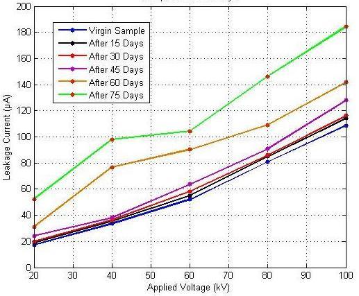 Fig.18 Sample-2 LC measurements after 45Days After 45 days of contamination, LC and BDV are measured. When compared to virgin sample results, average LC is increased to 16.94% and BDV decreased to 7.