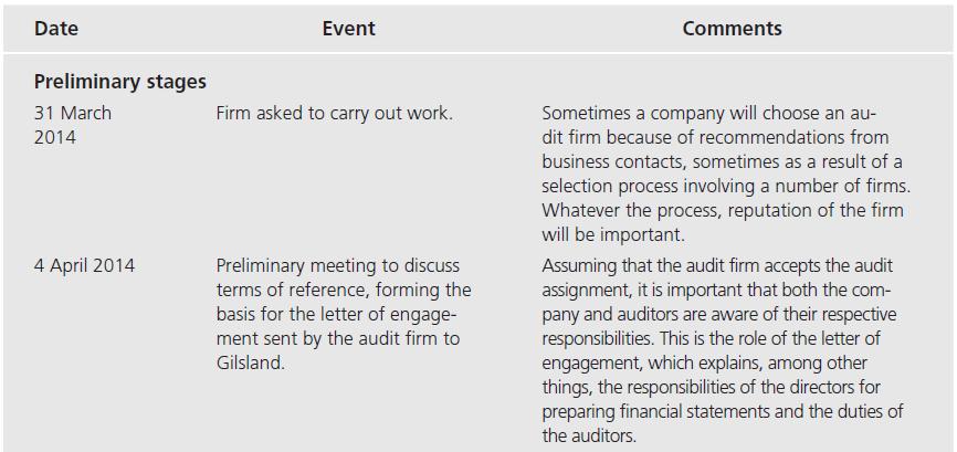 The stages of the audit process and evidential requirements at each