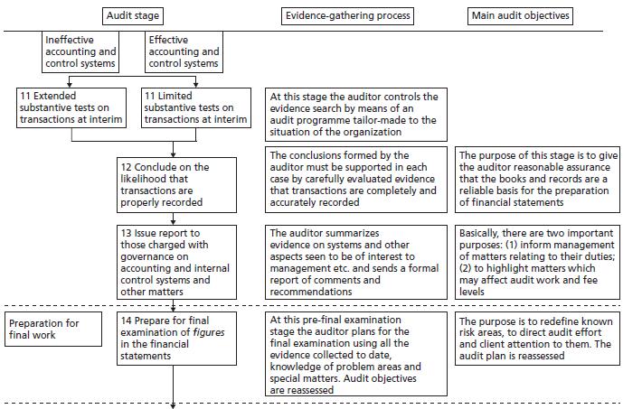 The stages of the audit process and evidential