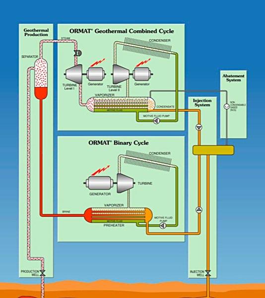 ing two phase geofluid to a single flash steam separation unit. The steam from the separation unit was supplied to 10 Ormat GCCUs.