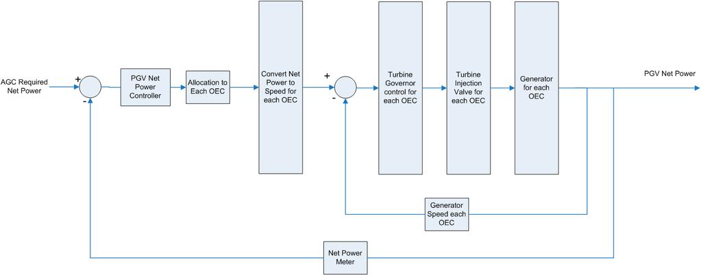 Figure 3. Control schematic for adjusting net power output to match required net power provided by the AGC.