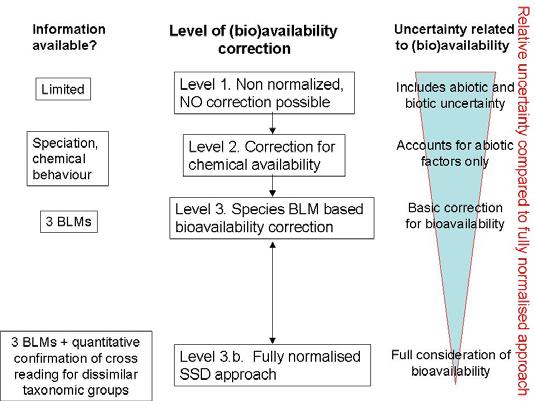 Criteria for use of bioavailability in RA & EQS Full BLM Incorporation- principles Individual NOECS (varying ph, H, DOC)