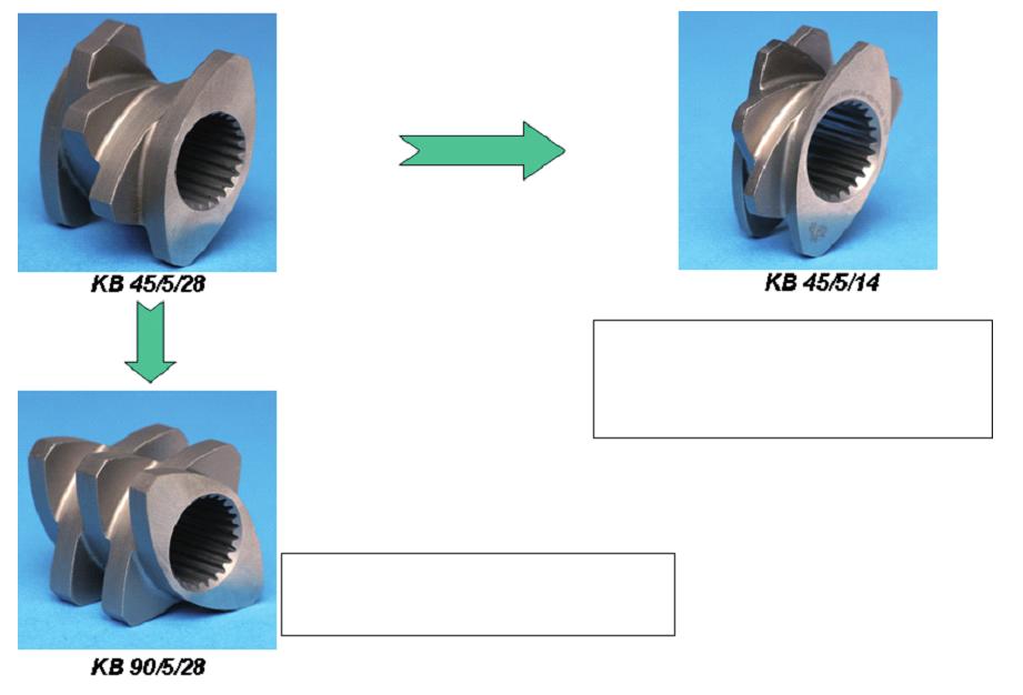 4.2 Tasks and Design of the Processing Zones of a Compounding Extruder 63 The energy required to melt the polymer components is largely transmitted via the screw shafts; the heat flow through the