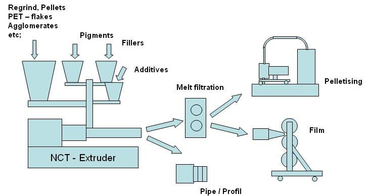 Figure 3: Schematic representation of extruder designs [2] The NCT extruder can be used in a wide range of applications.