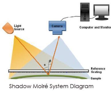 Figure 8. Shadow Moiré Process Visual As discussed above, shadow moiré offered several distinct advantages as compared to the other measurement methods considered.