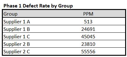 Table 5. Test failure Rates by Group To anlayse whether there was a difference between suppliers or position in the module panel contingency tables were created to compare these attributes.