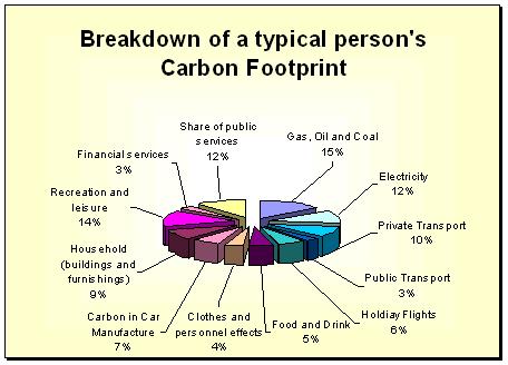 Carbon Footprint A measure of carbon dioxide emitted through the burning of fossil fuels, usually expressed in tons. The U.S.'s carbon footprint is 5.8 billion metric tons.
