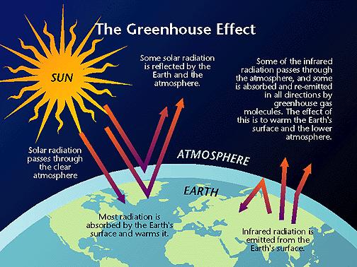 Greenhouse Gas Any gas that absorbs infra-red radiation in the atmosphere.